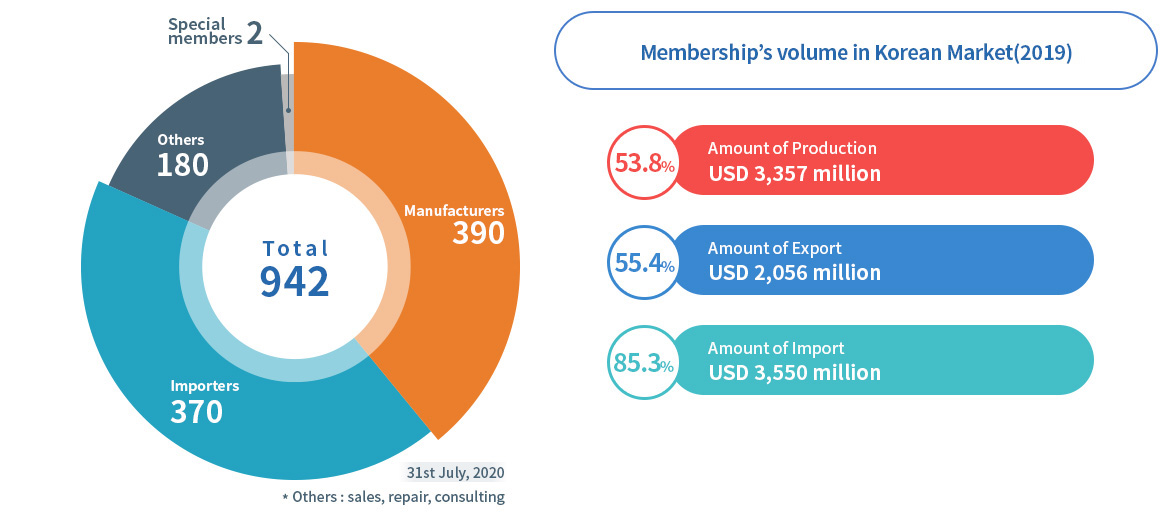 Membership’s proportion in Korean Market